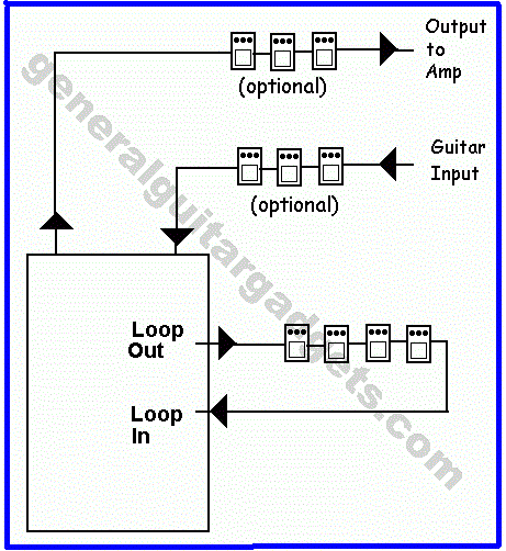 Accumulatie Algebra Geest Effects Loop Switch Boxes | General Guitar Gadgets